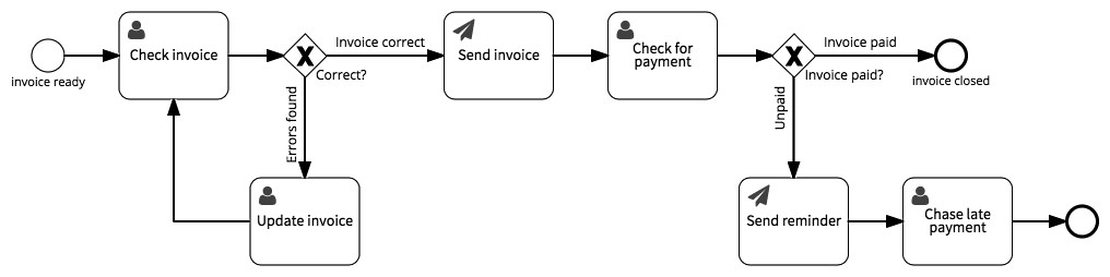 a diagram of the invoicing and follow up process